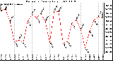 Milwaukee Weather Barometric Pressure Daily High