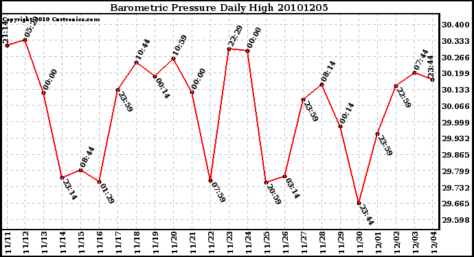 Milwaukee Weather Barometric Pressure Daily High