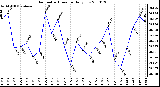 Milwaukee Weather Barometric Pressure Daily Low