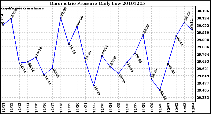 Milwaukee Weather Barometric Pressure Daily Low