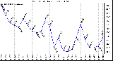 Milwaukee Weather Wind Chill Daily Low