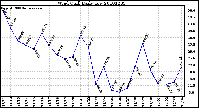 Milwaukee Weather Wind Chill Daily Low