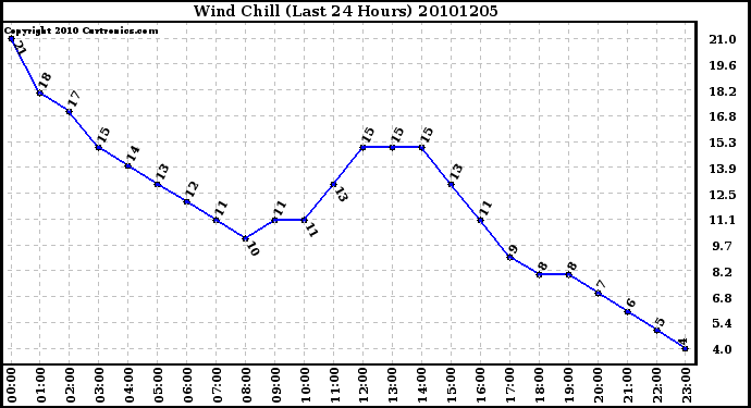 Milwaukee Weather Wind Chill (Last 24 Hours)