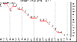 Milwaukee Weather Dew Point (Last 24 Hours)