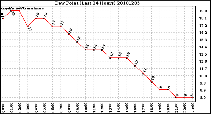 Milwaukee Weather Dew Point (Last 24 Hours)