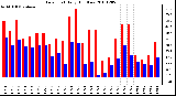 Milwaukee Weather Dew Point Daily High/Low