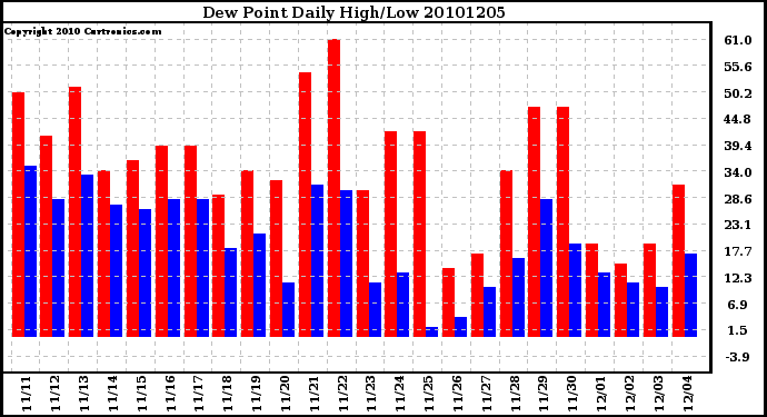 Milwaukee Weather Dew Point Daily High/Low