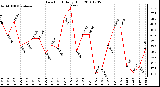 Milwaukee Weather Dew Point Daily High