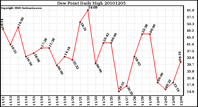 Milwaukee Weather Dew Point Daily High