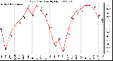 Milwaukee Weather Dew Point Monthly High