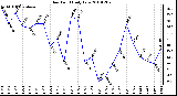 Milwaukee Weather Dew Point Daily Low