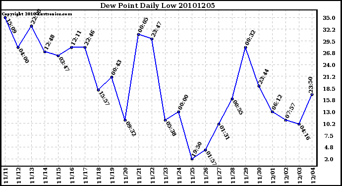 Milwaukee Weather Dew Point Daily Low