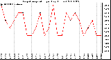 Milwaukee Weather Evapotranspiration per Day (Inches)