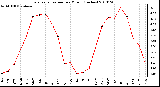 Milwaukee Weather Evapotranspiration per Month (Inches)