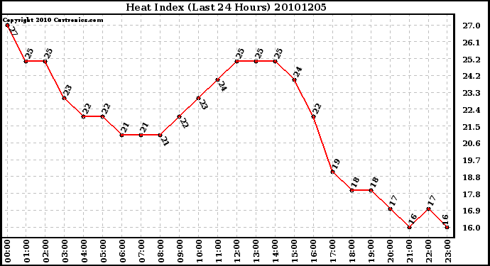 Milwaukee Weather Heat Index (Last 24 Hours)