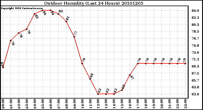 Milwaukee Weather Outdoor Humidity (Last 24 Hours)