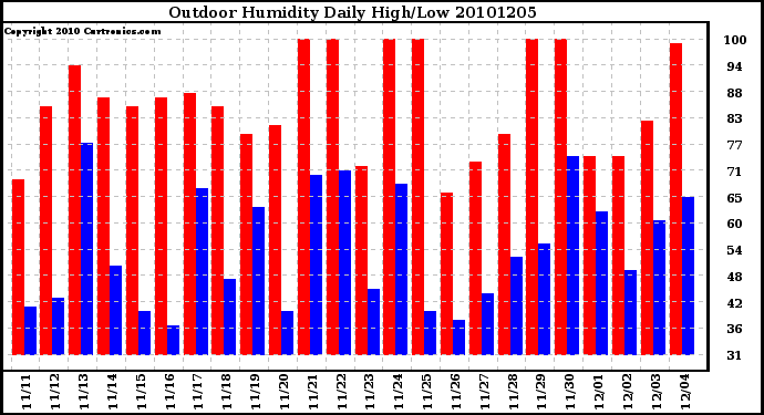 Milwaukee Weather Outdoor Humidity Daily High/Low