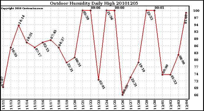 Milwaukee Weather Outdoor Humidity Daily High