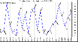 Milwaukee Weather Outdoor Humidity Daily Low