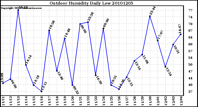 Milwaukee Weather Outdoor Humidity Daily Low