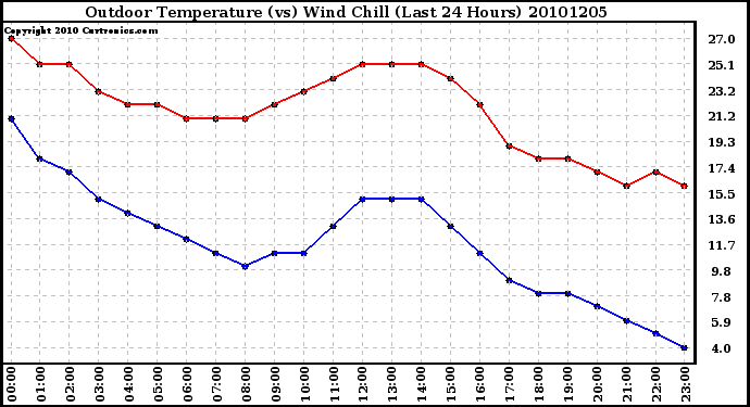 Milwaukee Weather Outdoor Temperature (vs) Wind Chill (Last 24 Hours)