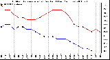 Milwaukee Weather Outdoor Temperature (vs) Dew Point (Last 24 Hours)