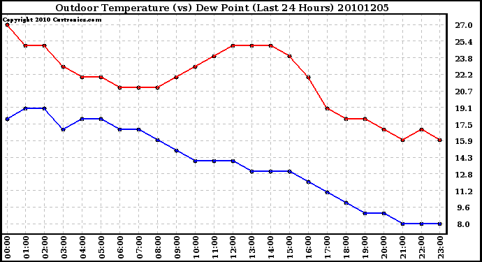 Milwaukee Weather Outdoor Temperature (vs) Dew Point (Last 24 Hours)