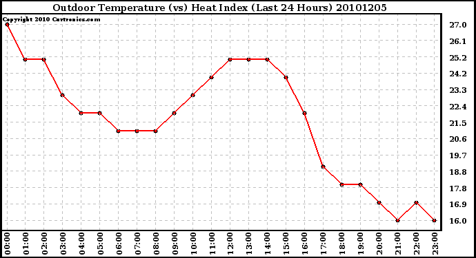 Milwaukee Weather Outdoor Temperature (vs) Heat Index (Last 24 Hours)