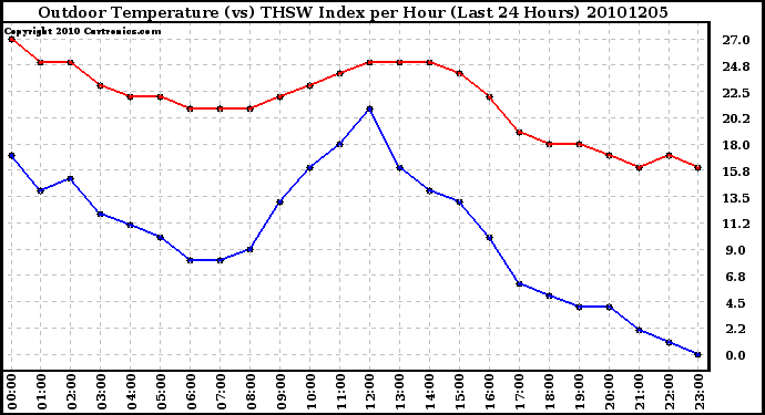 Milwaukee Weather Outdoor Temperature (vs) THSW Index per Hour (Last 24 Hours)