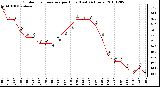 Milwaukee Weather Outdoor Temperature per Hour (Last 24 Hours)