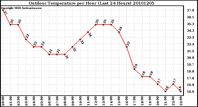 Milwaukee Weather Outdoor Temperature per Hour (Last 24 Hours)