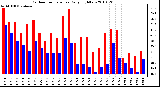 Milwaukee Weather Outdoor Temperature Daily High/Low