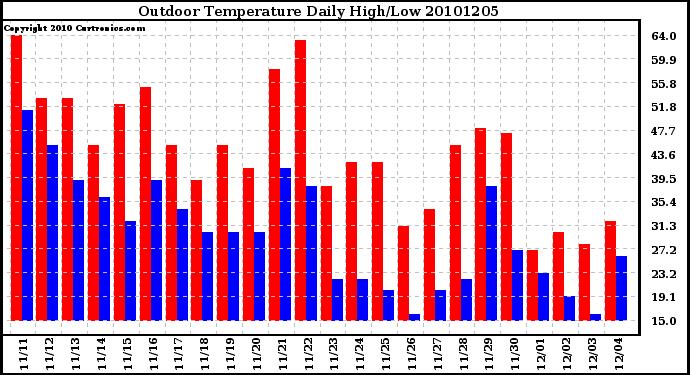 Milwaukee Weather Outdoor Temperature Daily High/Low