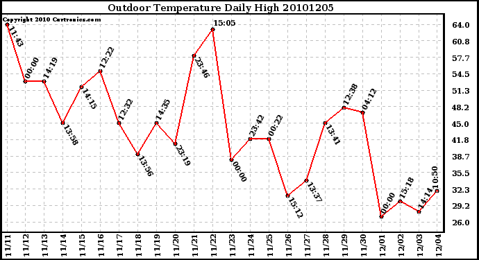 Milwaukee Weather Outdoor Temperature Daily High