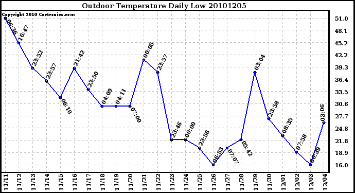 Milwaukee Weather Outdoor Temperature Daily Low