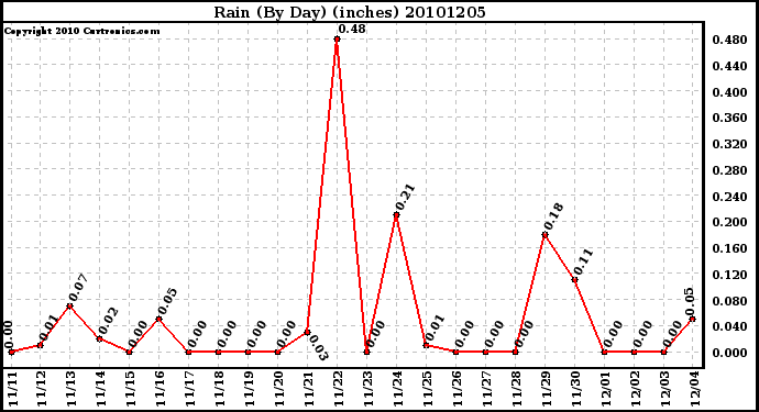 Milwaukee Weather Rain (By Day) (inches)