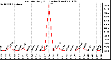 Milwaukee Weather Rain Rate Daily High (Inches/Hour)