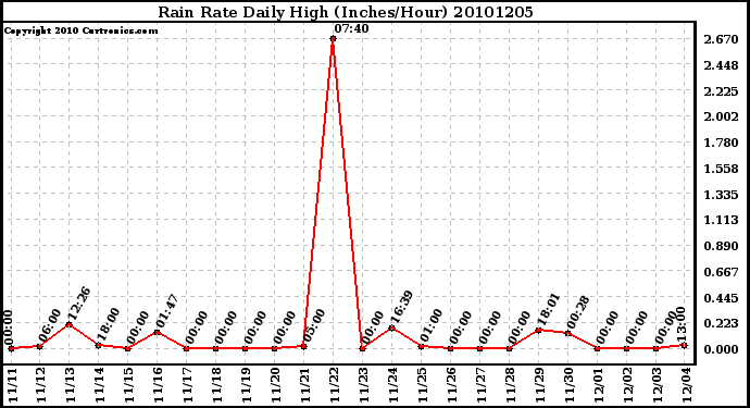 Milwaukee Weather Rain Rate Daily High (Inches/Hour)