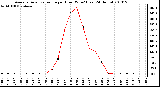 Milwaukee Weather Average Solar Radiation per Hour W/m2 (Last 24 Hours)