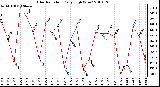 Milwaukee Weather Solar Radiation Daily High W/m2