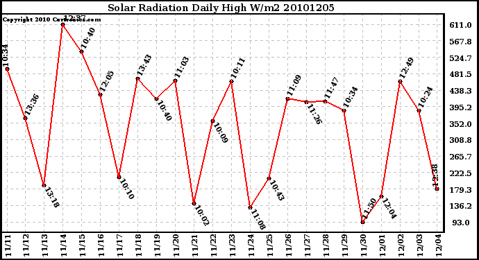 Milwaukee Weather Solar Radiation Daily High W/m2