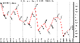 Milwaukee Weather THSW Index Daily High (F)