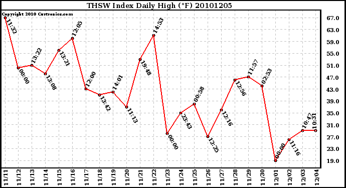 Milwaukee Weather THSW Index Daily High (F)