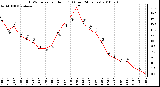 Milwaukee Weather THSW Index per Hour (F) (Last 24 Hours)