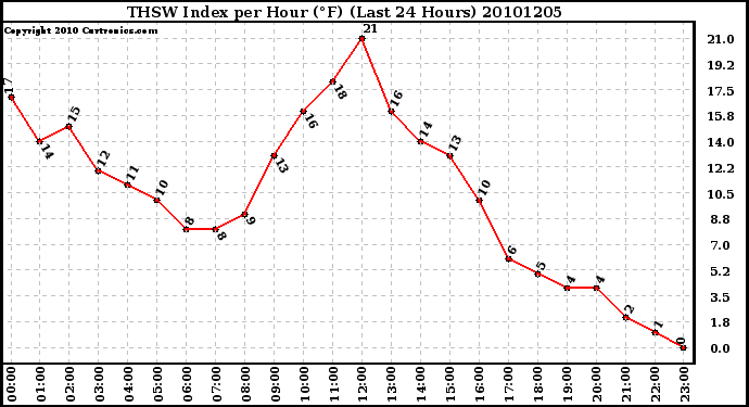 Milwaukee Weather THSW Index per Hour (F) (Last 24 Hours)