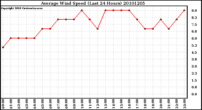 Milwaukee Weather Average Wind Speed (Last 24 Hours)