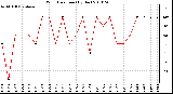 Milwaukee Weather Wind Direction (By Day)