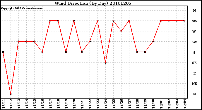 Milwaukee Weather Wind Direction (By Day)