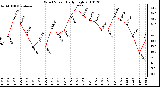 Milwaukee Weather Wind Speed Daily High