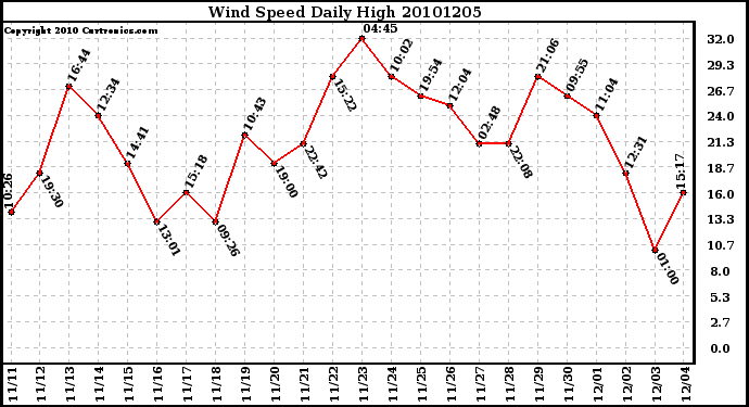 Milwaukee Weather Wind Speed Daily High